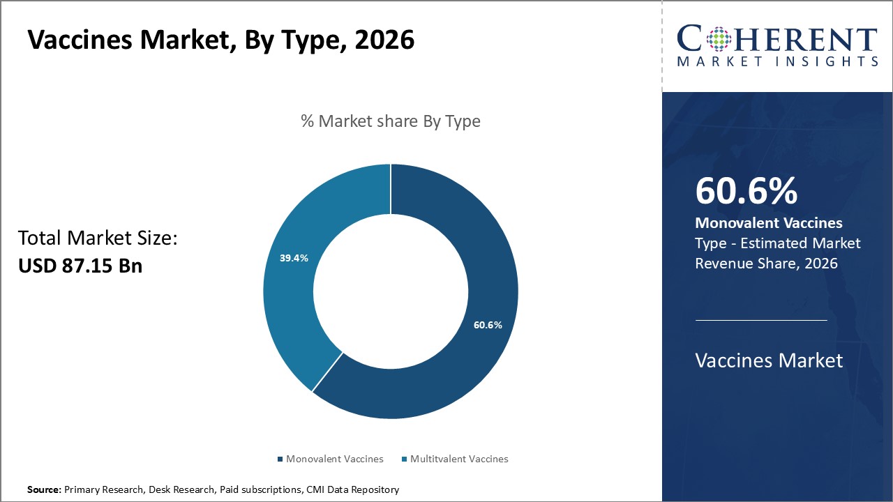 Vaccines Market By Type
